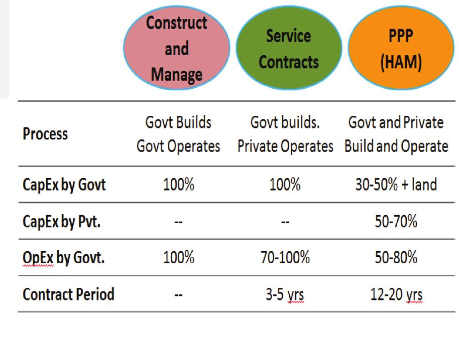 6 FAECAL SLUDGE MANAGEMENT: Planning, Financing, Implementation Models for financing and contracting for FSM Types of Contracts Hybrid Annuity Model Source: Service Contracts and PPPs are more