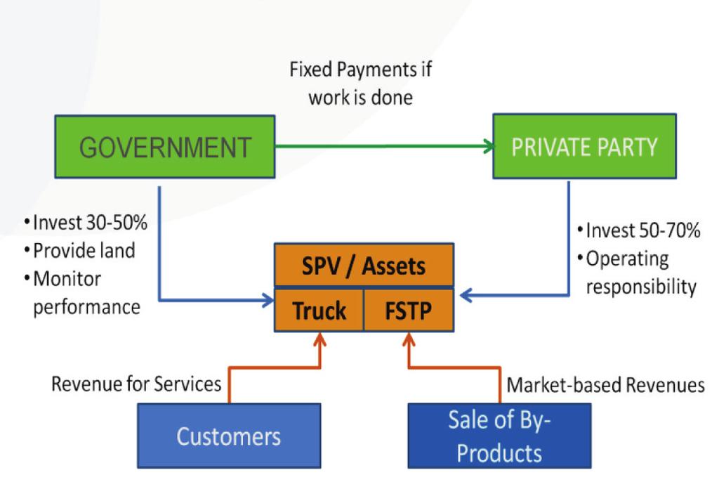 Procurement of FSM services Based on the financing options and other factors such as financial feasibility, size of project, demand for the project and capacity of the urban local body (ULB), the