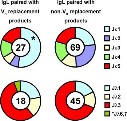 Supplementary Figure 1 Supplemental Figure 1 Jκ and Jλ gene usages for paring