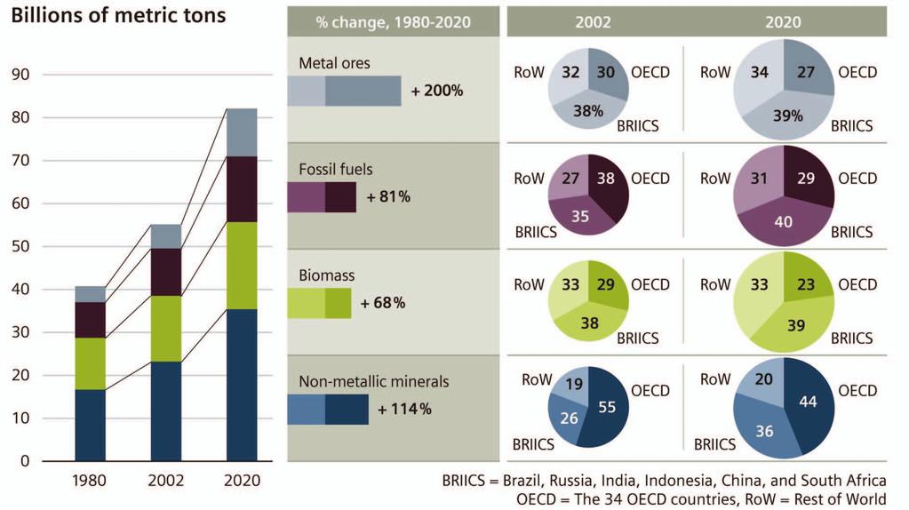 The world hungers for raw materials What will be the key trends until 2050?