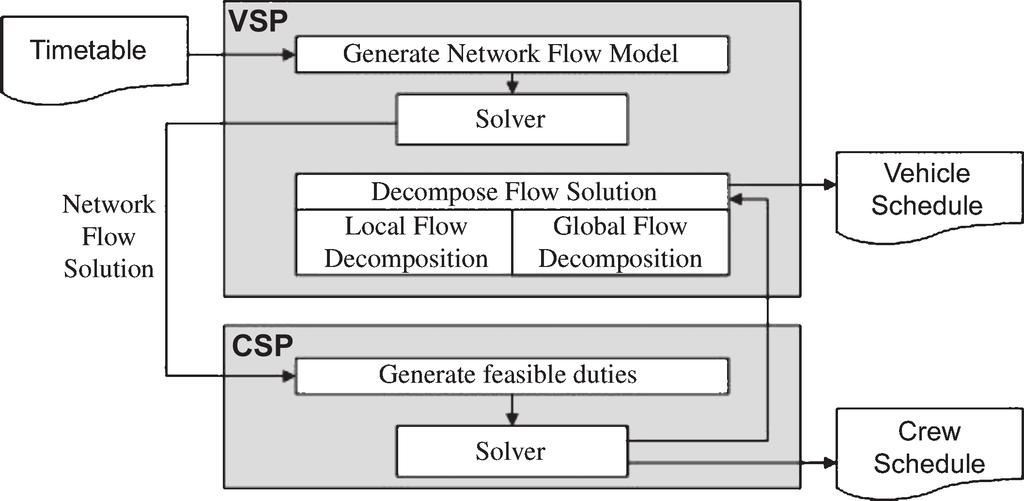 Bastian Amberg et al. / Procedia Social and Behavioral Sciences 20 (2011) 292 301 297 underlying network model, we obtain a bundle of optimal vehicle schedules, implicitly given by the solution flow.