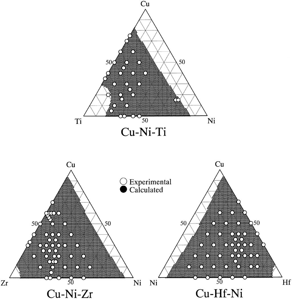 Recent Progress in Bulk Glassy Alloys 1899 ranges of the glassy phase in Cu Ni M (M=Ti, Zr or Hf) ternary alloy systems obtained by the theoretical computation method are shown in Fig.