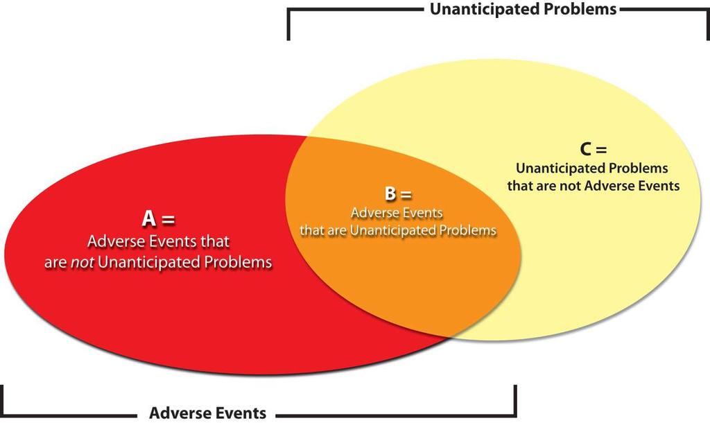 Regulatory Landscape Unanticipated Problems and Adverse Events Under 45 CFR 46 do not report A, do report B + C.