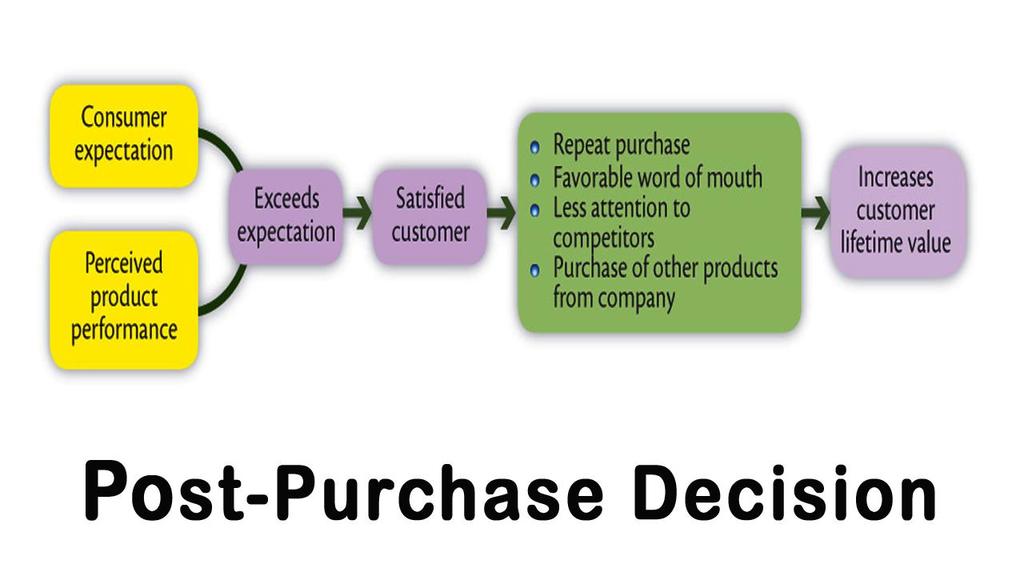 After the purchase decision, the last stage in buyer decision process is the post purchase decision.