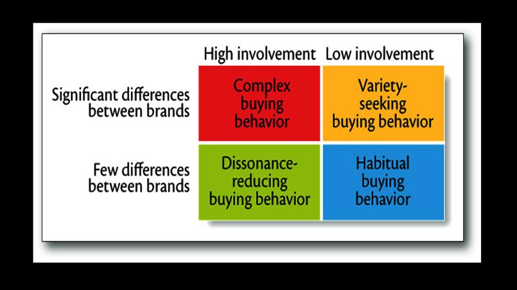 As you can see on your screens, these four types of buying behaviors are resulting from high or low involvement and differences between the brands.