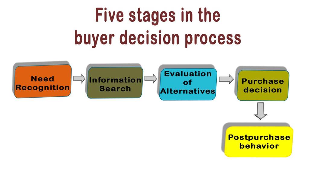 3. BUYER DECISION PROCESS After the types of buying decision process, let s move to the buyer decision process.
