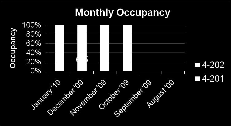 occupancy of