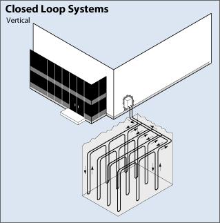 Geothermal Heat Pump System Recommended geothermal heat pump system as the most economically viable system Selected closed loop vertical well system Takes advantage of