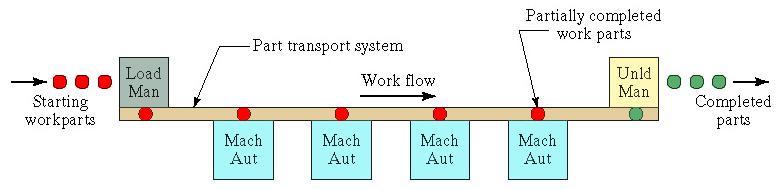 Straight line flow, well-defined processing sequence similar for all work units Work