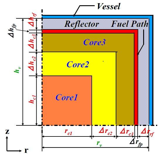 9 FUJI-U3 dimension Core 1 Core 2 Core 3 r or 1.16 0.80 0.40 Δr (m) h or 1.23 0.