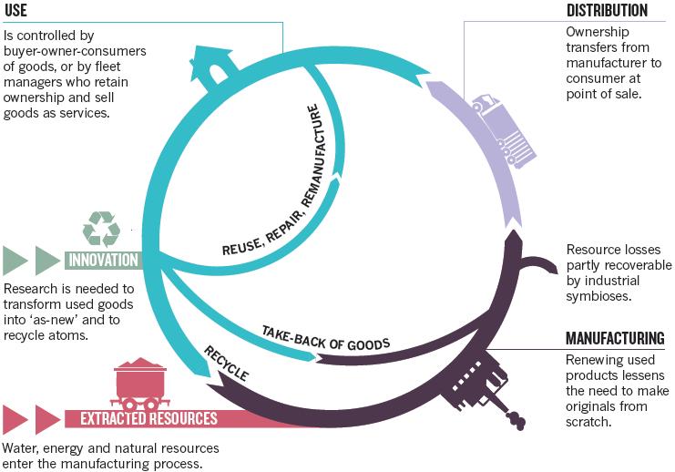 Circular Economy & Biorefinery Circular Economy Constituents