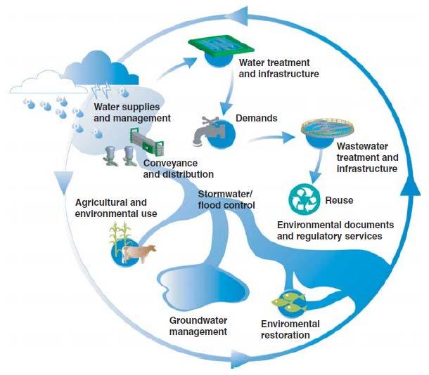 Integrated Water Resource Management Plan Water supply planning Future demands, source preservation, diversification, risk reduction Water quality Nutrients, bacteria, heavy metals, emerging