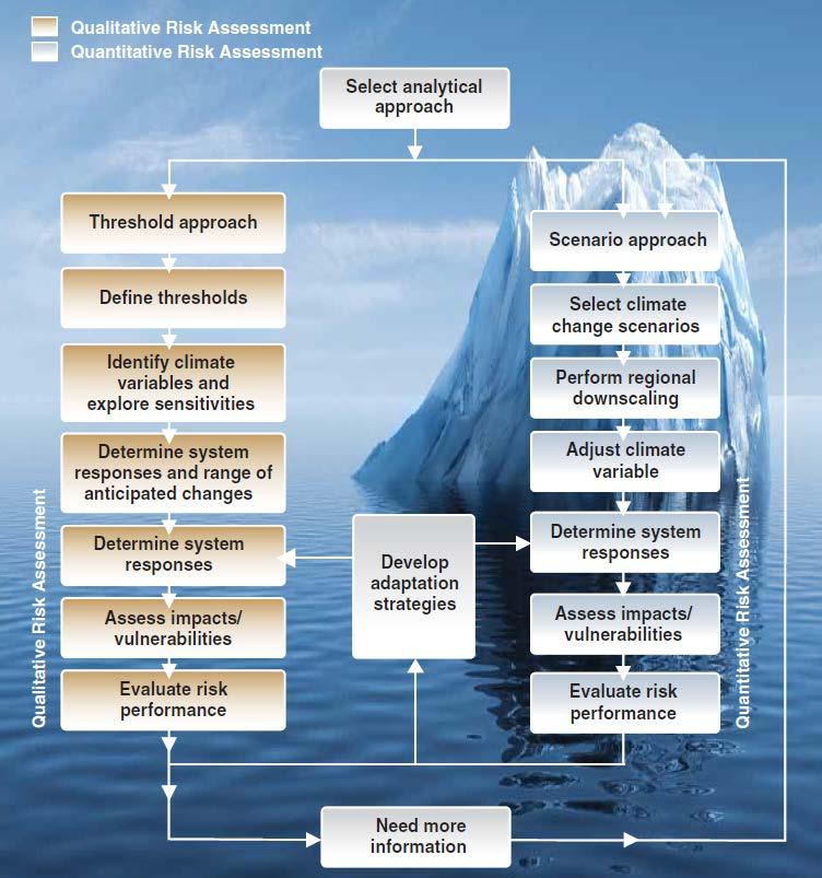 Addressing water resource challenges - Planning Risk assessment framework Scenario