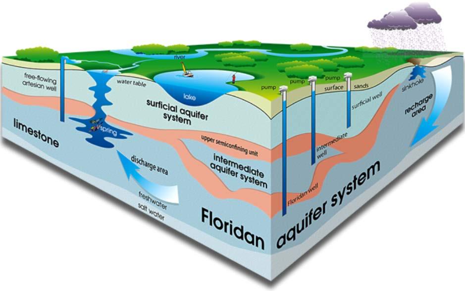 productive aquifer systems,