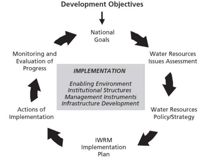 Integrated Water Resource Management Plan A process which promotes the coordinated development and management of water, land and related resources, in order to maximize