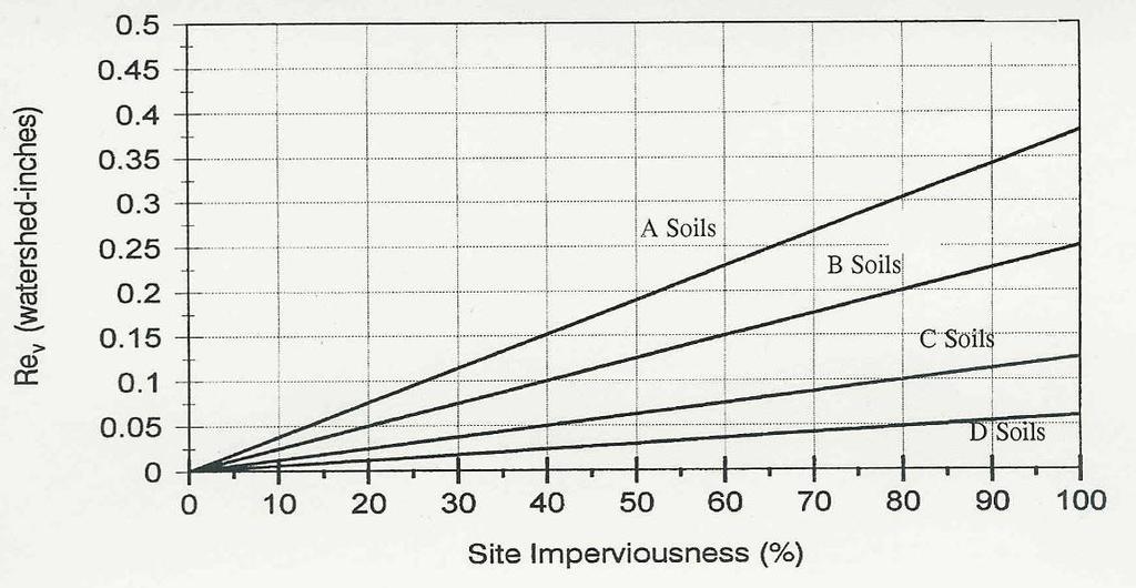 Where Rv = 0.05 + 0.009 (I), where I is the percent of impervious cover A = the site area, in acres Ai = the measured impervious cover S = the soil-specific recharge factors, as follows: HSG-A 0.