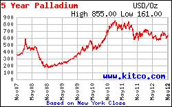 However, the downward price pressure on fabricators is exacerbated by increasing raw material costs, palladium (figure 3) and copper being the largest costs.
