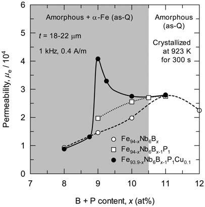 510 Properties Figure 11.18 Compositional dependence of effective permeability (μ e ) in crystallized state of Fe Nb B( P Cu) alloys with 6 at% Nb as a function of B + P content.