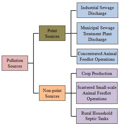 Data for Nitrogen Pollution Simulation Annual N emissions from industries along 74 river segments in 2010 Annual N emissions from 6 municipal sewage treatment plants in 2010 Annual N emissions from