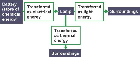 Energy Dissipation Any energy that is not transferred to useful energy stores is said to be dissipated (or wasted) because it is lost to the surroundings.