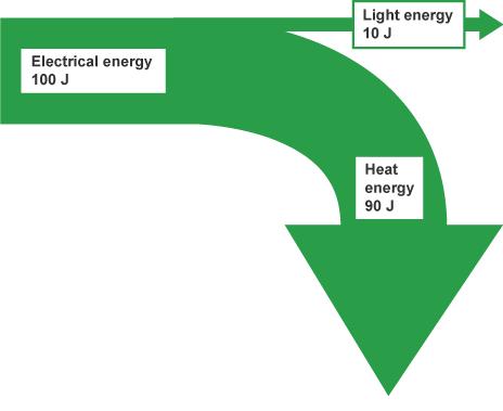 Filament bulbs wasting energy as heat. Energy transfer diagrams Energy transfer diagrams may be used to show the locations of energy stores and energy transfers.