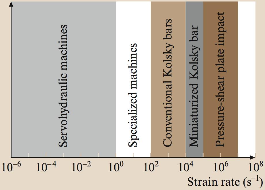 Some Experiments in Solids High Strain Rate Experimental Techniques Quasi-static strain rates - < 10 3 s 1 Intermediate strain rates - > 10 3 s 1 High strain rates - > 10 2 s 1 Very high strain rates