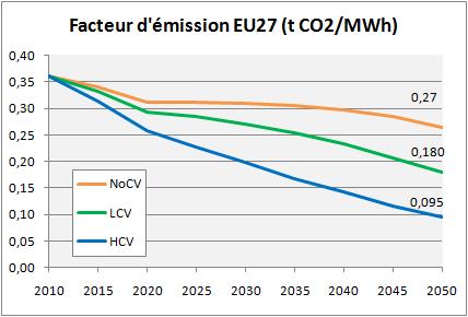 AMBITIOUS CARBON POLICY WITHOUT LARGE INCREASE OF ELECTRICITY PRICE EU27 2012 ETS CO2 price Elec. price Indus. Elec. price Resid.