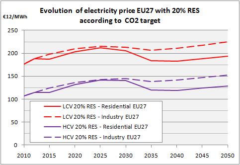 CO2 TARGET HAS A DECREASING EFFECT ON RES SUBSIDIES Achieving more ambitious CO2 objective for a given 20% RES target leads to a higher price For a given RES target, more ambitious CO2 target reduces