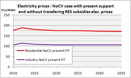 COMPARISON OF EU-ETS REVENUES WITH RES FINANCING NEEDS NOCV Present supports induce a level of subsidies in 2020 of