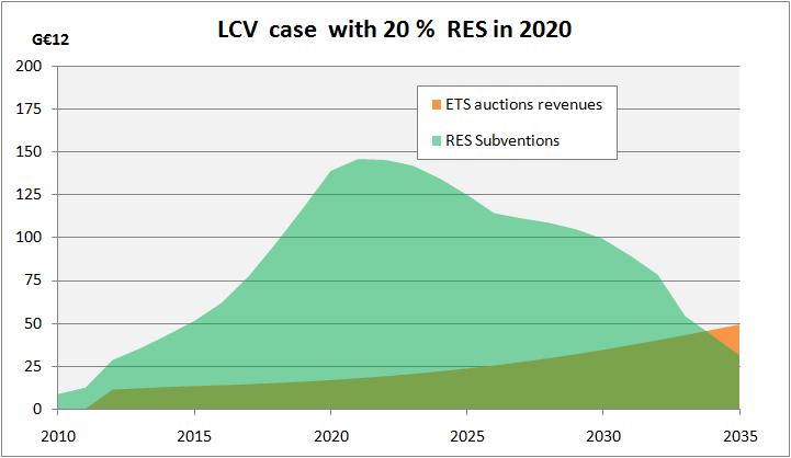 COMPARISON OF EU-ETS REVENUES WITH RES FINANCING NEEDS LCV & 20% RES Complying with 20% RES target in 2020 generates a strong increase of RES subsidies Lower CO2 price because of RES target means
