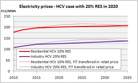 COMPARISON OF EU-ETS REVENUES WITH RES FINANCING NEEDS HCV & 20% RES With HCV carbon target, ETS auctioning revenues enough to cover RES support Higher CO2 price - Higher ETS auctioning revenues -