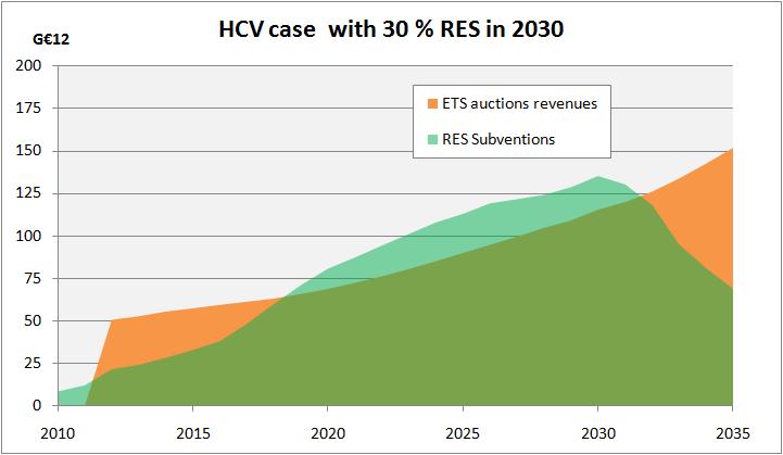 COMPARISON OF EU-ETS REVENUES WITH RES FINANCING NEEDS HCV & 30% RES 30% RES in 2030 target generates an additional volume of subsidies which