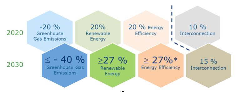 The EU s Energy & Climate Policy: the targets In October 2014 the European Council