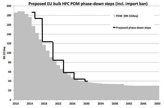 EU F-Gas II - bulk HFC phase-down steps!