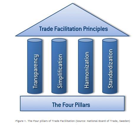 Trade facilitation and export promotion for small and medium enterprises (SMEs) The fundamental principles of trade facilitation Trade facilitation is the simplification, harmonization, and