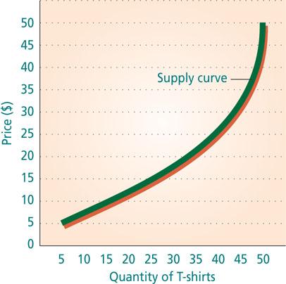Supply & Demand Supply refers to the quantity of products that manufacturers or owners are willing to sell at different prices at a specific time.