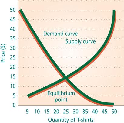 Equilibrium Point & Market Price In the long run, that price would become the market