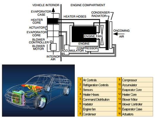 Product Lifecycle Optimisation of Car Climate Controls Using Analytically.... 7 3.1.