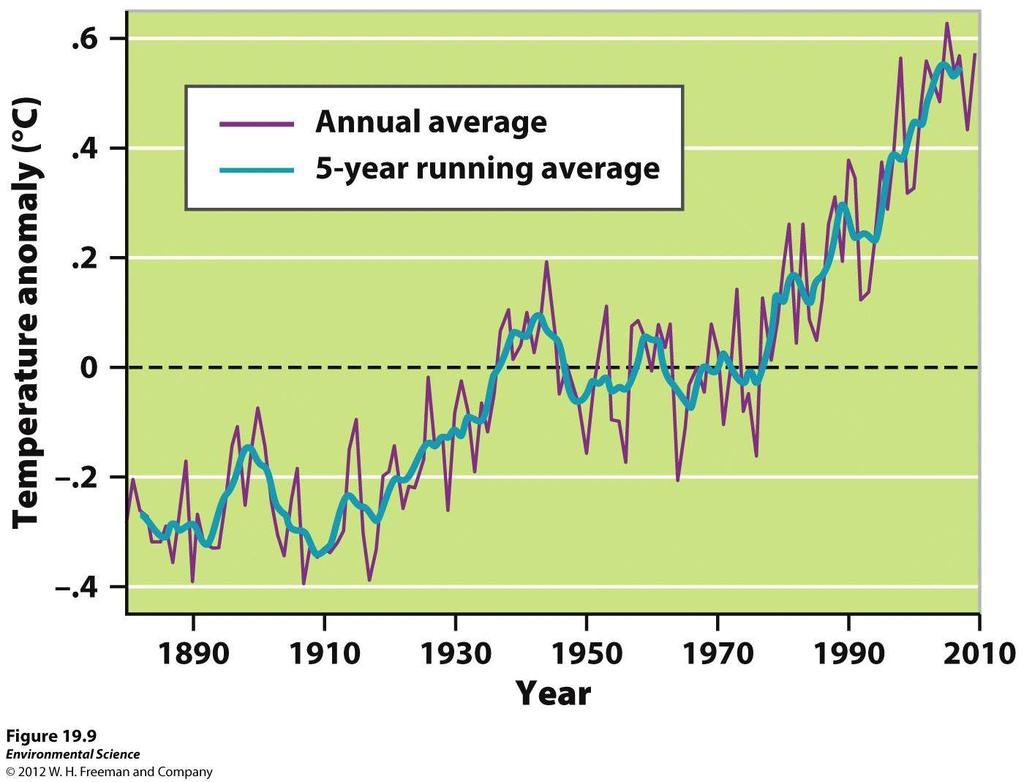 Global Temperatures since 1880 Since