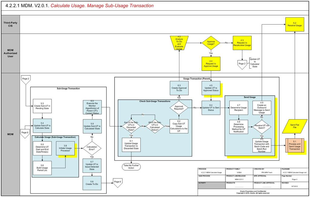 MDM Calculate Usage Page 3 Business Process Diagrams 4.2.