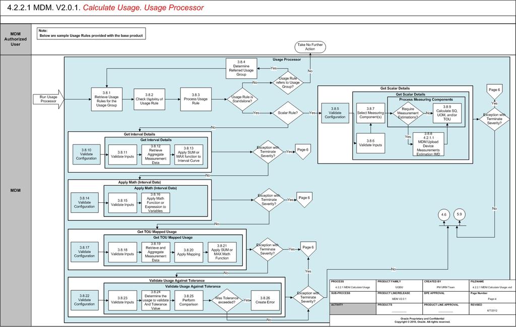 MDM Calculate Usage Page 4 Business Process Diagrams 4.2.