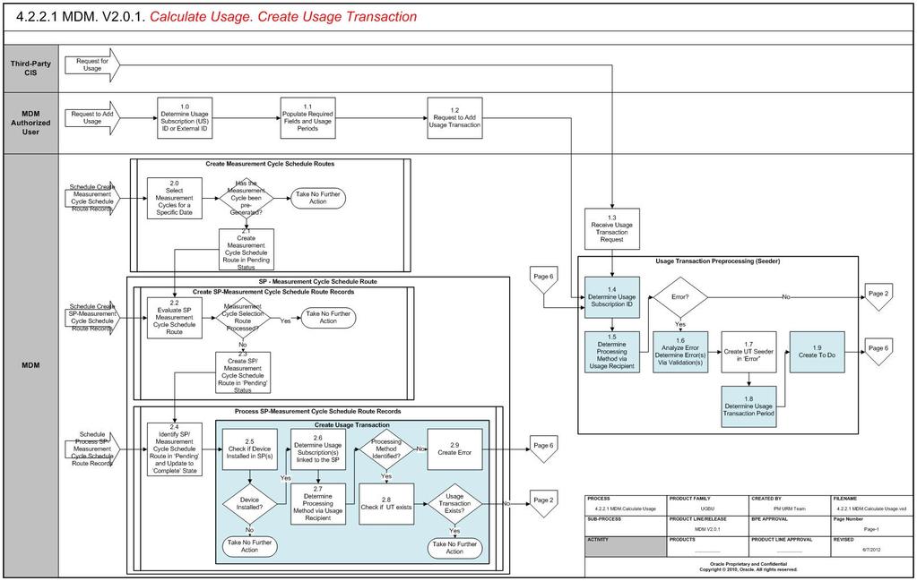 Business Process Diagrams MDM Calculate Usage Page 1 4.2.
