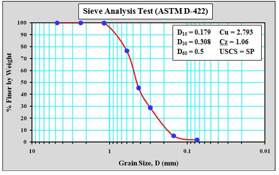 Grain-Size Analysis Plot for Sand Used