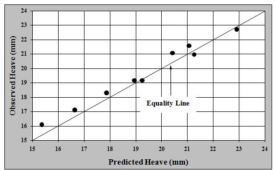 (GPA) size increases. The heave can be reduced from (260 mm to 25 mm) at (L=8 m & D=0.8 m) i.e., (L/D=10) with (90.4 %) reduction in heave.