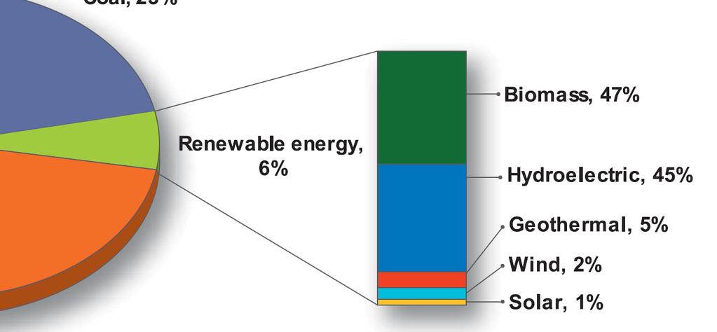 Current US Energy Use 94% of our energy comes