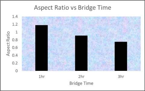 Via Aspect Ratio vs Plating Time The results showed that the aspect ratio of the vias formed on either side of the bridge decreased with time. In this case, the desired aspect ratio of 0.