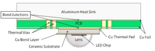 Figure 3 shows a typical surface mount LED where the PCB can be either FR4 or MCPCB. Figure 4. The Design Concept of a Thermosyphon Inside a PCB [1] Figure 2.