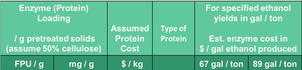 Magnitude of rder Estimate of Enzyme (Protein) Costs for