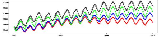 improves: 1)high N latitude seasonal cycle 2)trend