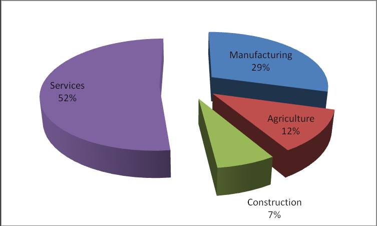 Table 5. Balance of Trade of Agricultural Products and Commodities 2005( 1 RM million).